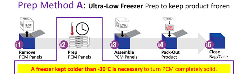 Lab Freezer - Prep Method A - Ultra-Low Freezer Prep to keep product frozen