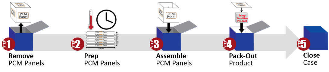 Room Temps Prep Steps 1-5