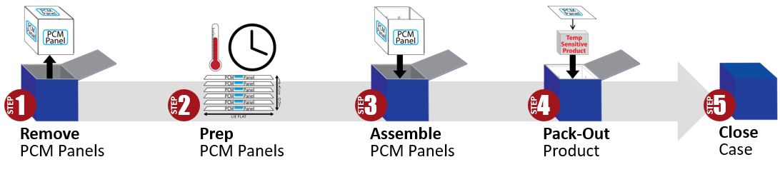 Refrigerated Prep Steps 1-5