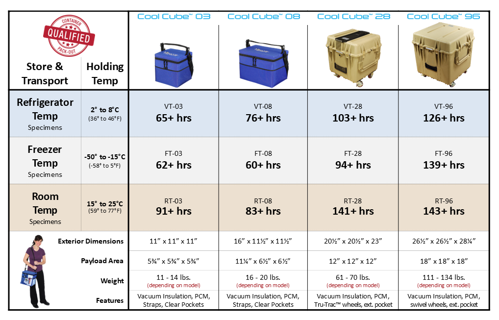 Cool Cube Temp Comparison Chart - Lab Specimen Segment