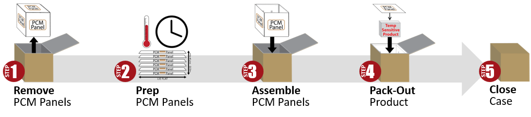 Tan Case Room Temps Prep Steps 1-5