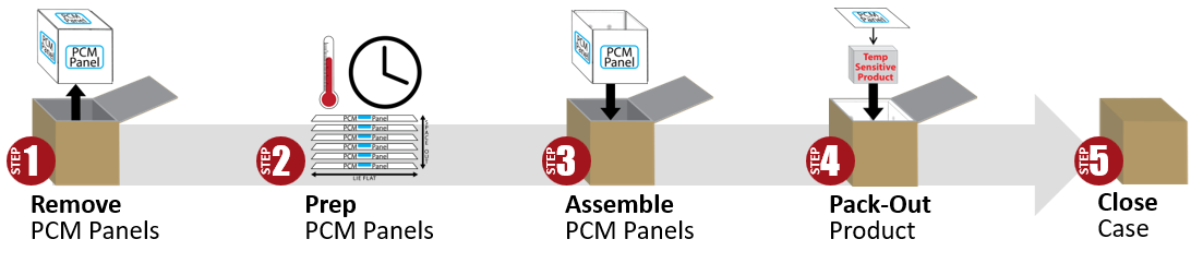 Tan Case Refrigerated Temps Prep Steps 1-5
